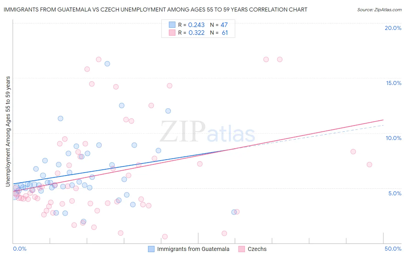 Immigrants from Guatemala vs Czech Unemployment Among Ages 55 to 59 years