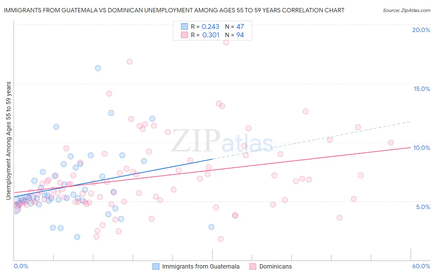 Immigrants from Guatemala vs Dominican Unemployment Among Ages 55 to 59 years