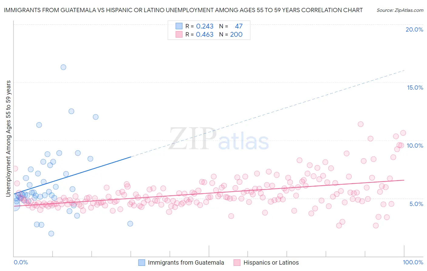 Immigrants from Guatemala vs Hispanic or Latino Unemployment Among Ages 55 to 59 years