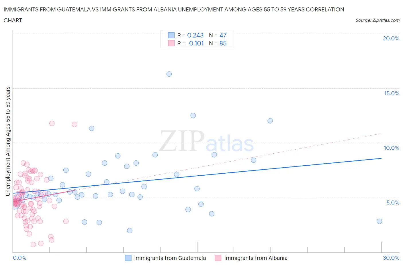 Immigrants from Guatemala vs Immigrants from Albania Unemployment Among Ages 55 to 59 years