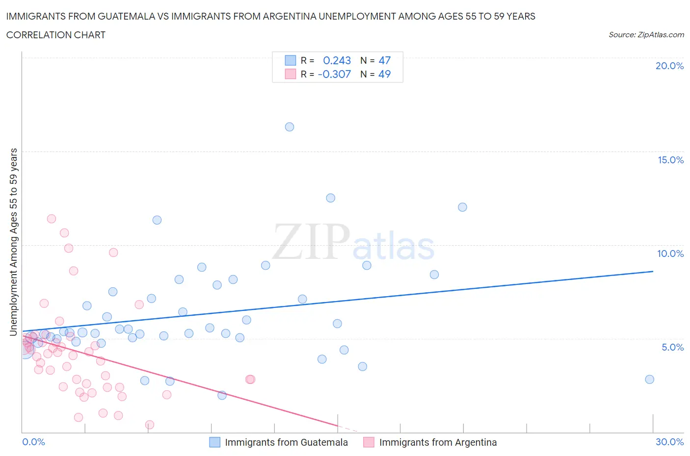 Immigrants from Guatemala vs Immigrants from Argentina Unemployment Among Ages 55 to 59 years