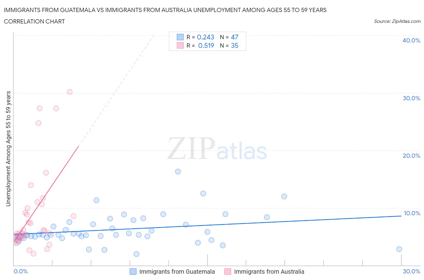 Immigrants from Guatemala vs Immigrants from Australia Unemployment Among Ages 55 to 59 years