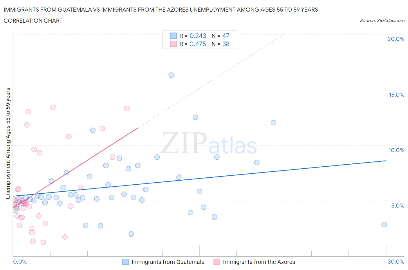 Immigrants from Guatemala vs Immigrants from the Azores Unemployment Among Ages 55 to 59 years