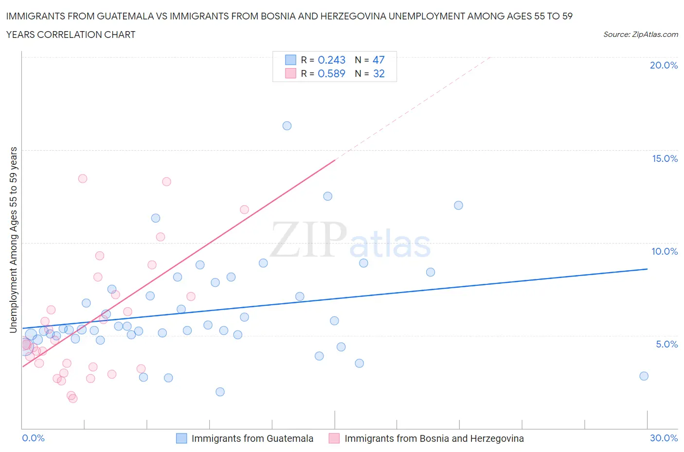 Immigrants from Guatemala vs Immigrants from Bosnia and Herzegovina Unemployment Among Ages 55 to 59 years