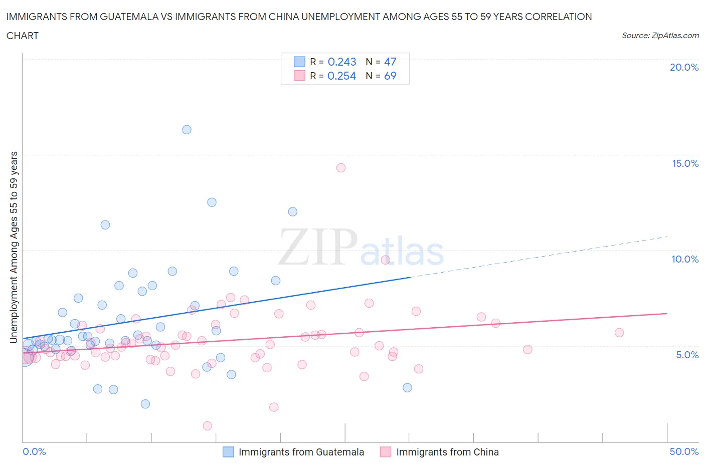 Immigrants from Guatemala vs Immigrants from China Unemployment Among Ages 55 to 59 years