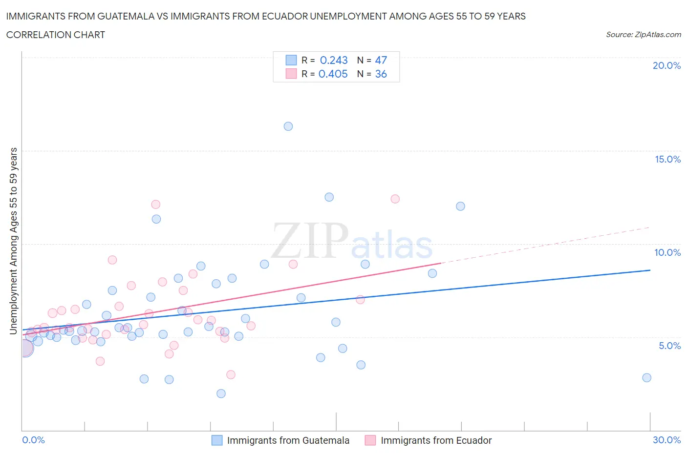 Immigrants from Guatemala vs Immigrants from Ecuador Unemployment Among Ages 55 to 59 years