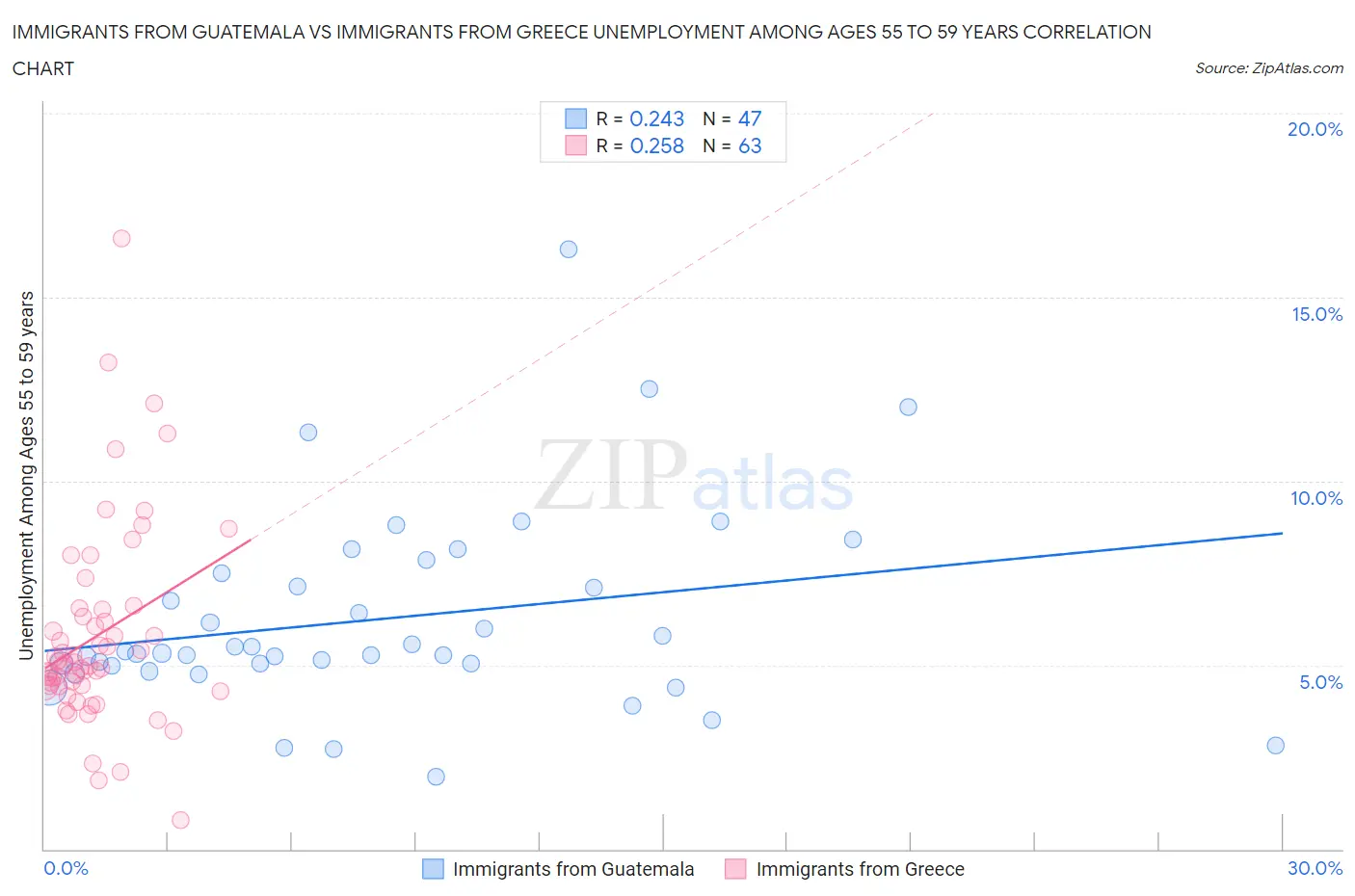 Immigrants from Guatemala vs Immigrants from Greece Unemployment Among Ages 55 to 59 years
