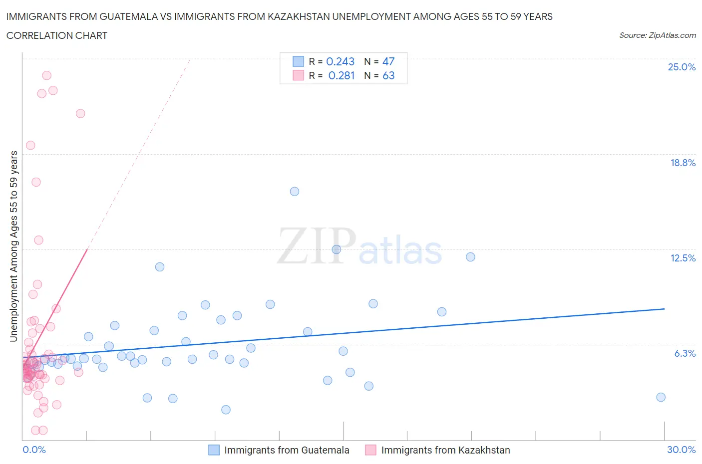 Immigrants from Guatemala vs Immigrants from Kazakhstan Unemployment Among Ages 55 to 59 years