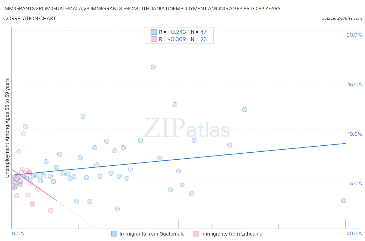 Immigrants from Guatemala vs Immigrants from Lithuania Unemployment Among Ages 55 to 59 years