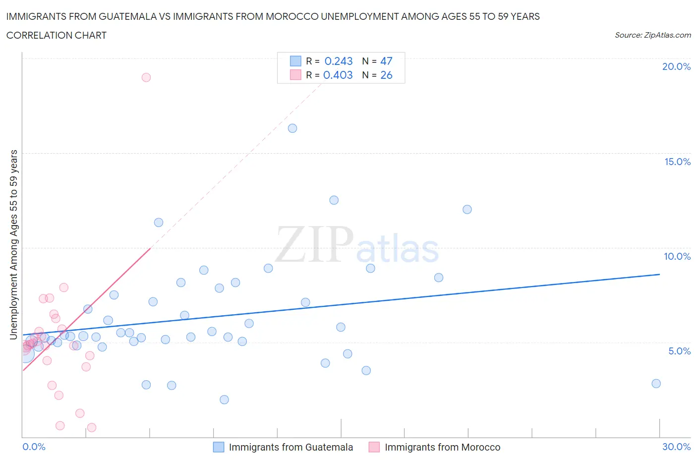 Immigrants from Guatemala vs Immigrants from Morocco Unemployment Among Ages 55 to 59 years