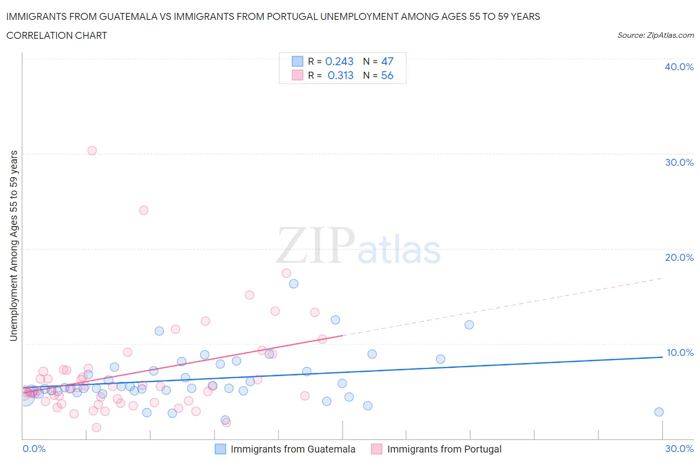 Immigrants from Guatemala vs Immigrants from Portugal Unemployment Among Ages 55 to 59 years