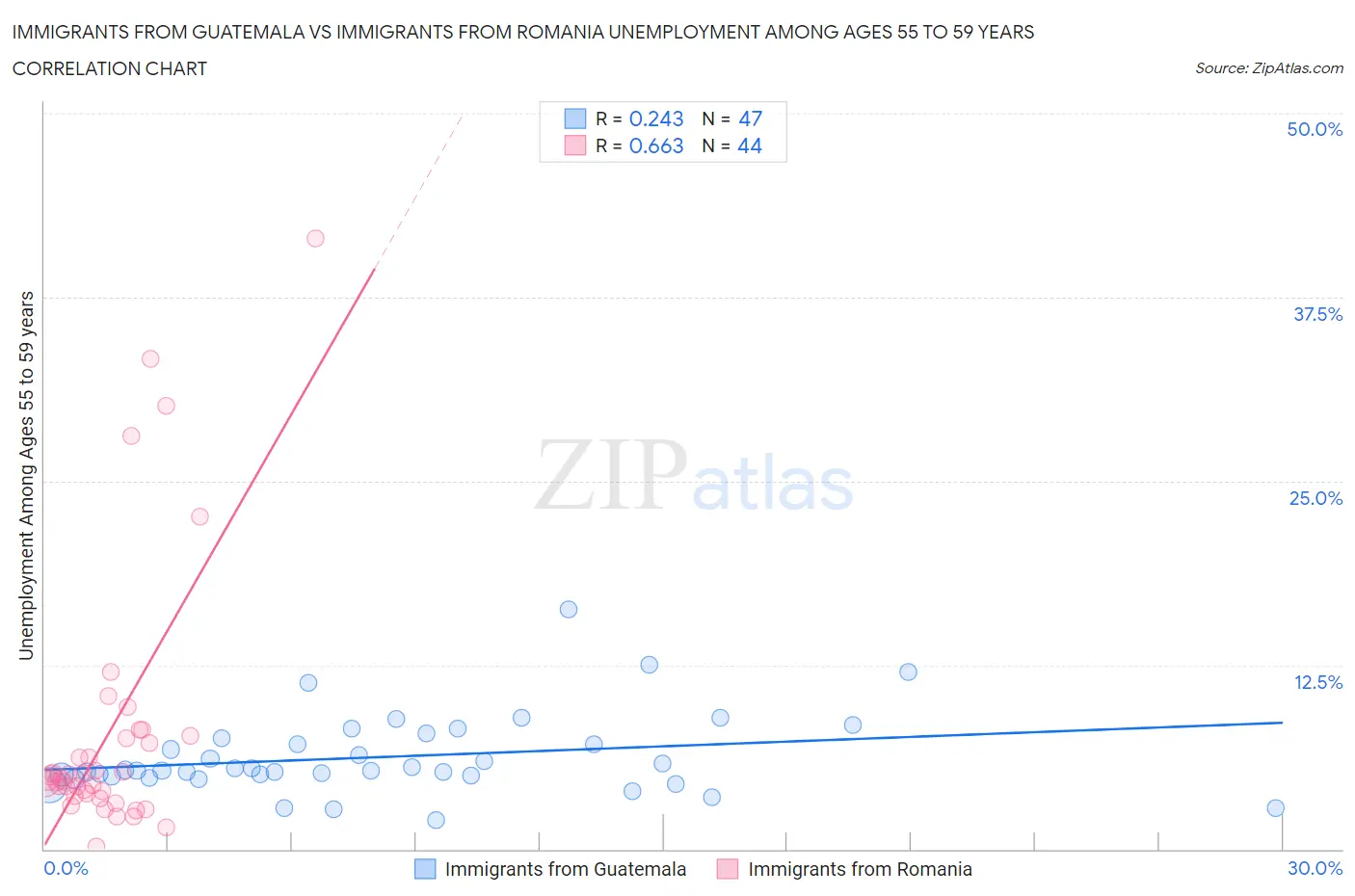 Immigrants from Guatemala vs Immigrants from Romania Unemployment Among Ages 55 to 59 years