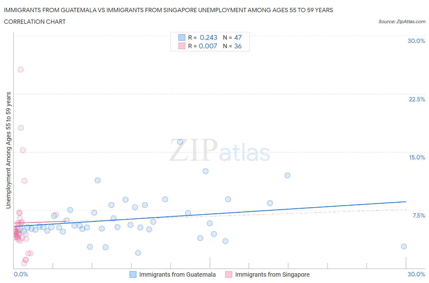Immigrants from Guatemala vs Immigrants from Singapore Unemployment Among Ages 55 to 59 years