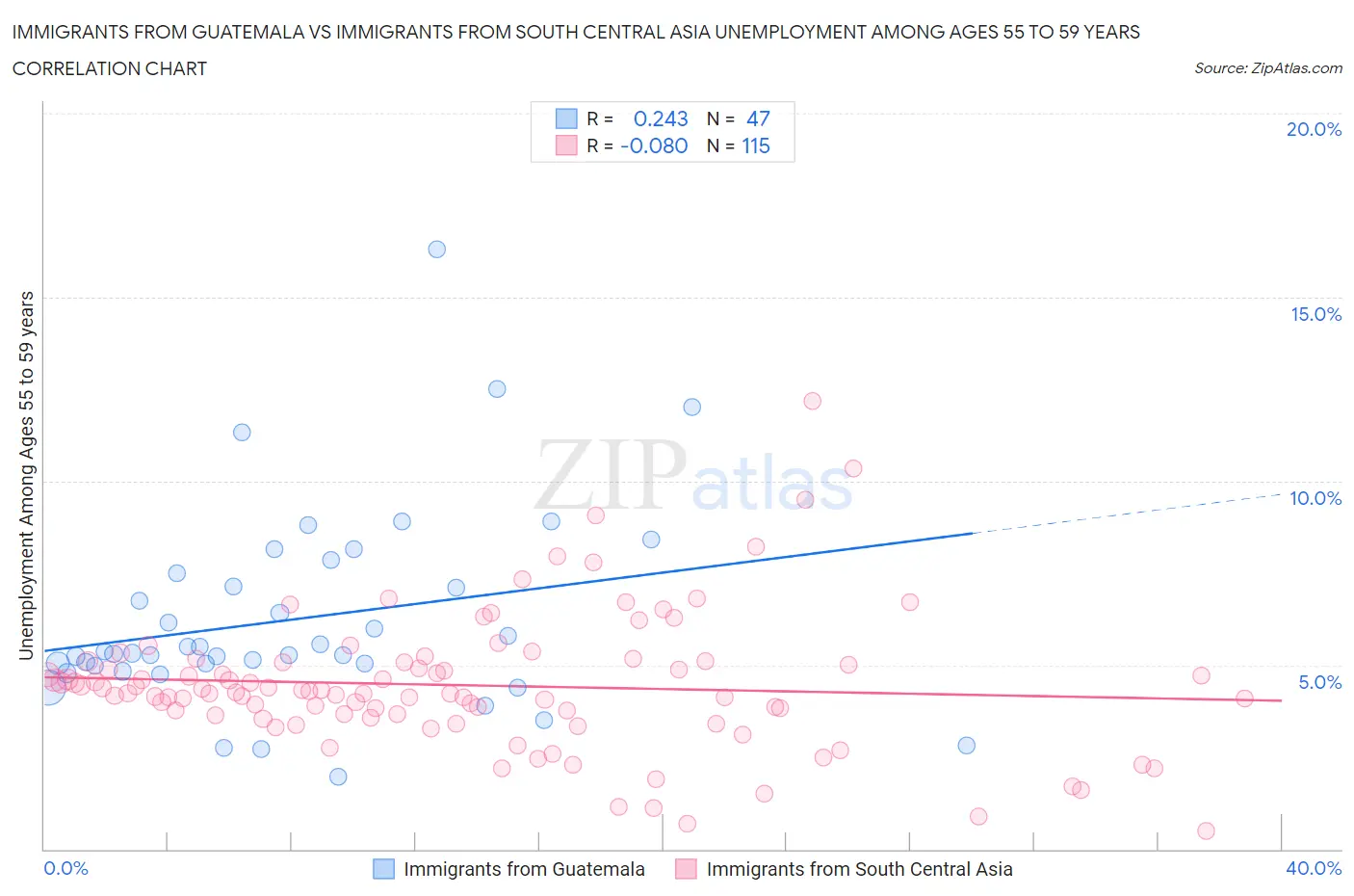 Immigrants from Guatemala vs Immigrants from South Central Asia Unemployment Among Ages 55 to 59 years