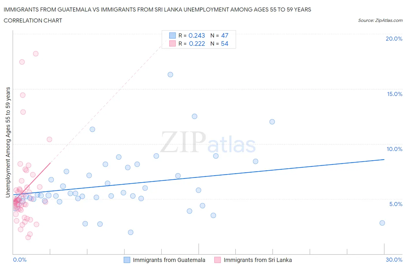 Immigrants from Guatemala vs Immigrants from Sri Lanka Unemployment Among Ages 55 to 59 years
