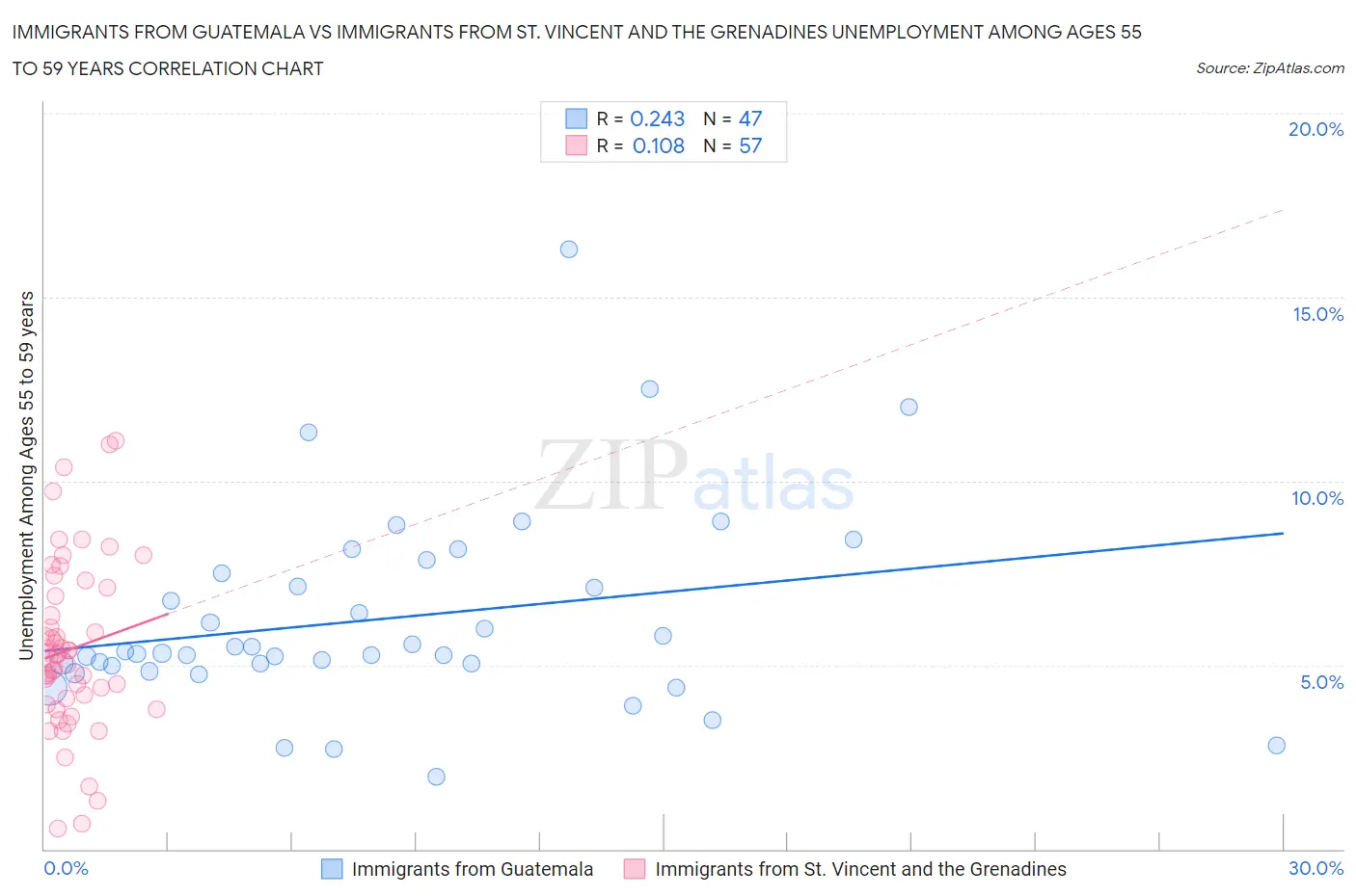 Immigrants from Guatemala vs Immigrants from St. Vincent and the Grenadines Unemployment Among Ages 55 to 59 years