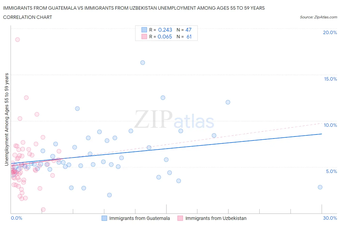 Immigrants from Guatemala vs Immigrants from Uzbekistan Unemployment Among Ages 55 to 59 years