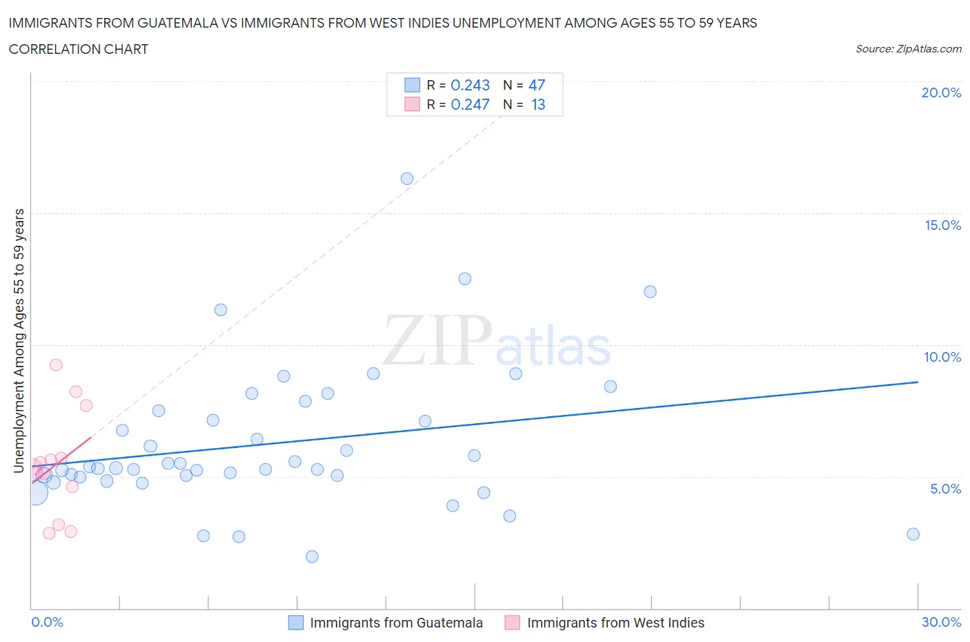 Immigrants from Guatemala vs Immigrants from West Indies Unemployment Among Ages 55 to 59 years