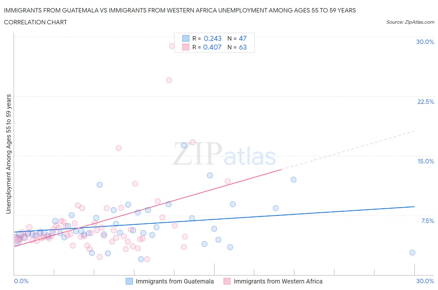 Immigrants from Guatemala vs Immigrants from Western Africa Unemployment Among Ages 55 to 59 years