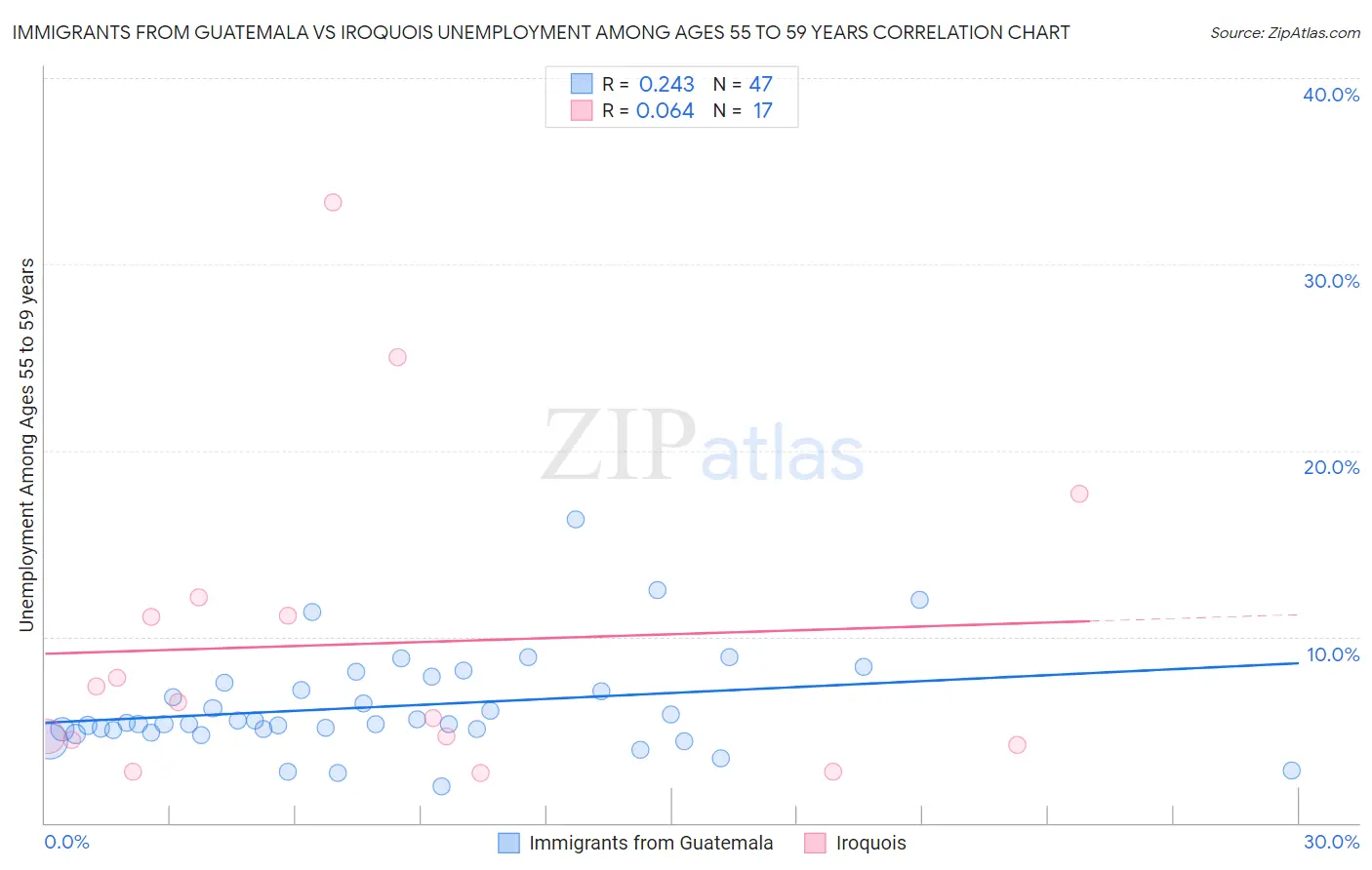 Immigrants from Guatemala vs Iroquois Unemployment Among Ages 55 to 59 years