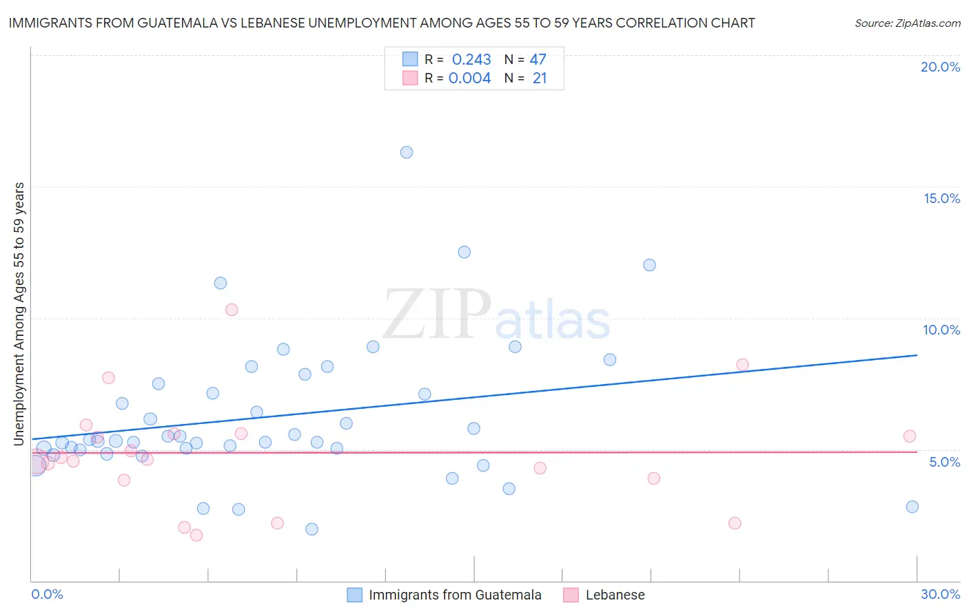 Immigrants from Guatemala vs Lebanese Unemployment Among Ages 55 to 59 years