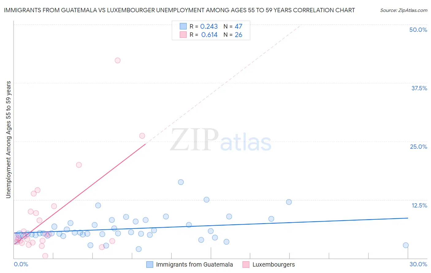 Immigrants from Guatemala vs Luxembourger Unemployment Among Ages 55 to 59 years