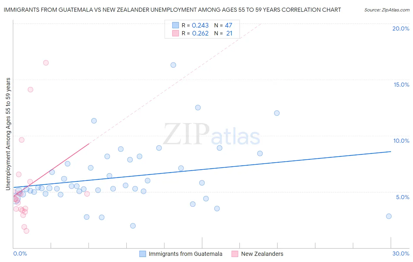 Immigrants from Guatemala vs New Zealander Unemployment Among Ages 55 to 59 years