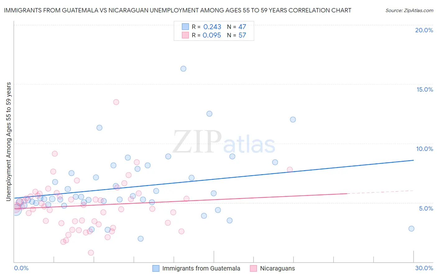 Immigrants from Guatemala vs Nicaraguan Unemployment Among Ages 55 to 59 years