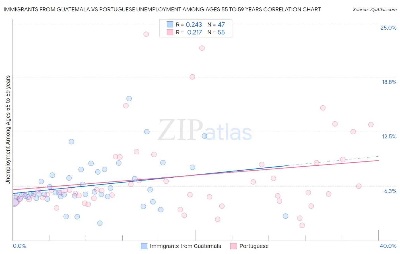 Immigrants from Guatemala vs Portuguese Unemployment Among Ages 55 to 59 years