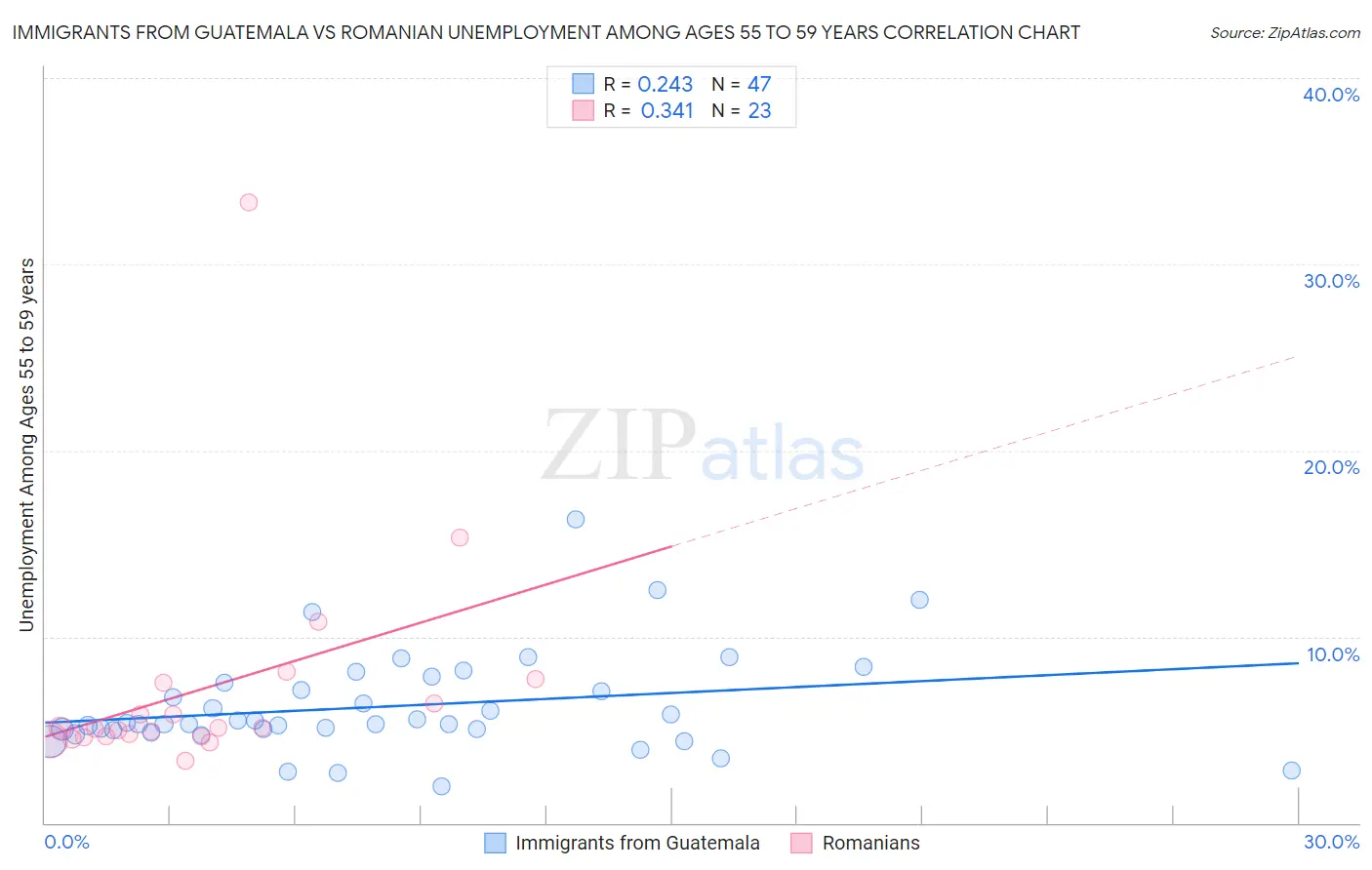 Immigrants from Guatemala vs Romanian Unemployment Among Ages 55 to 59 years