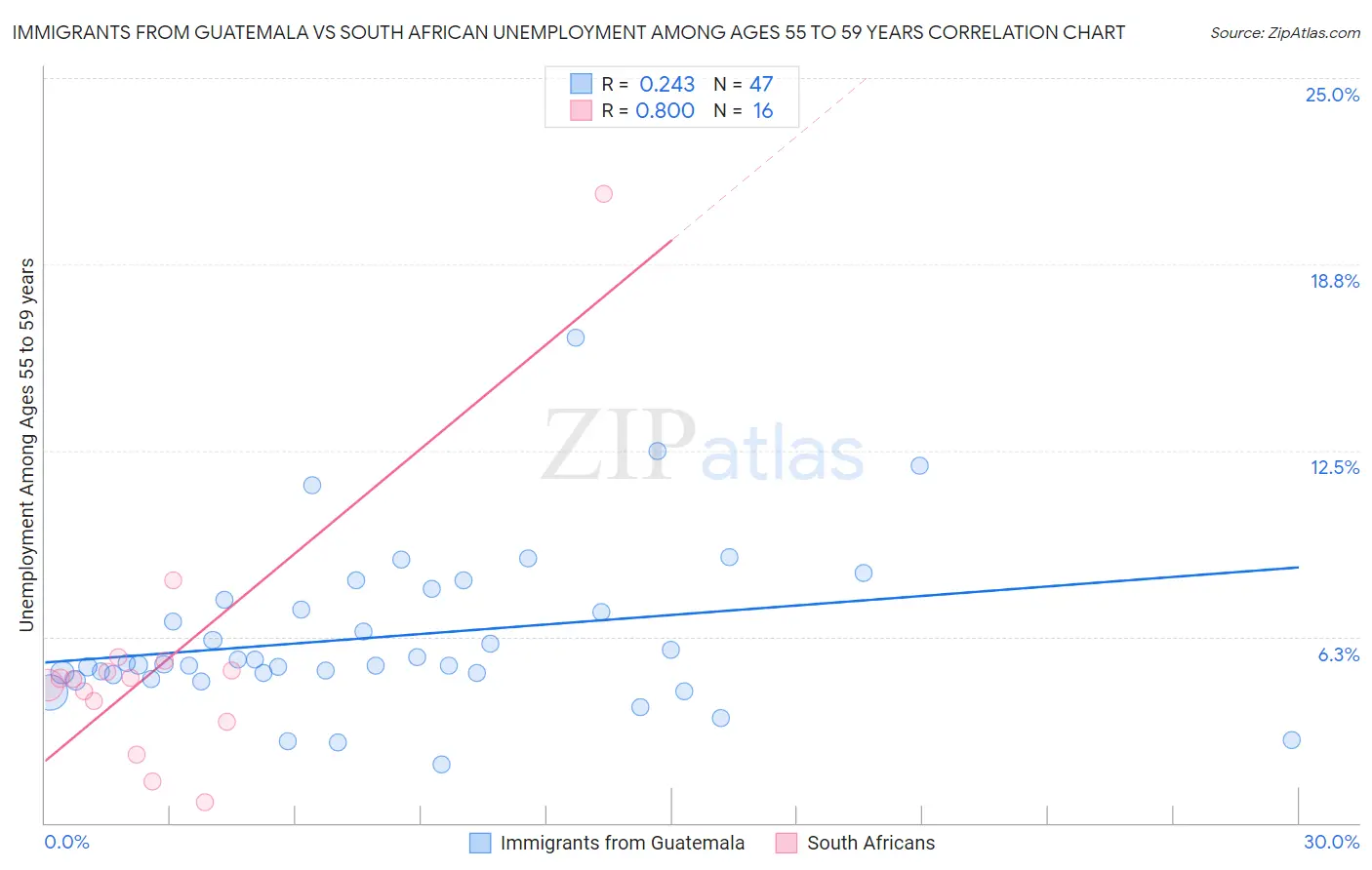 Immigrants from Guatemala vs South African Unemployment Among Ages 55 to 59 years