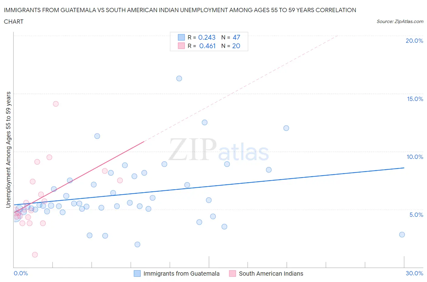 Immigrants from Guatemala vs South American Indian Unemployment Among Ages 55 to 59 years