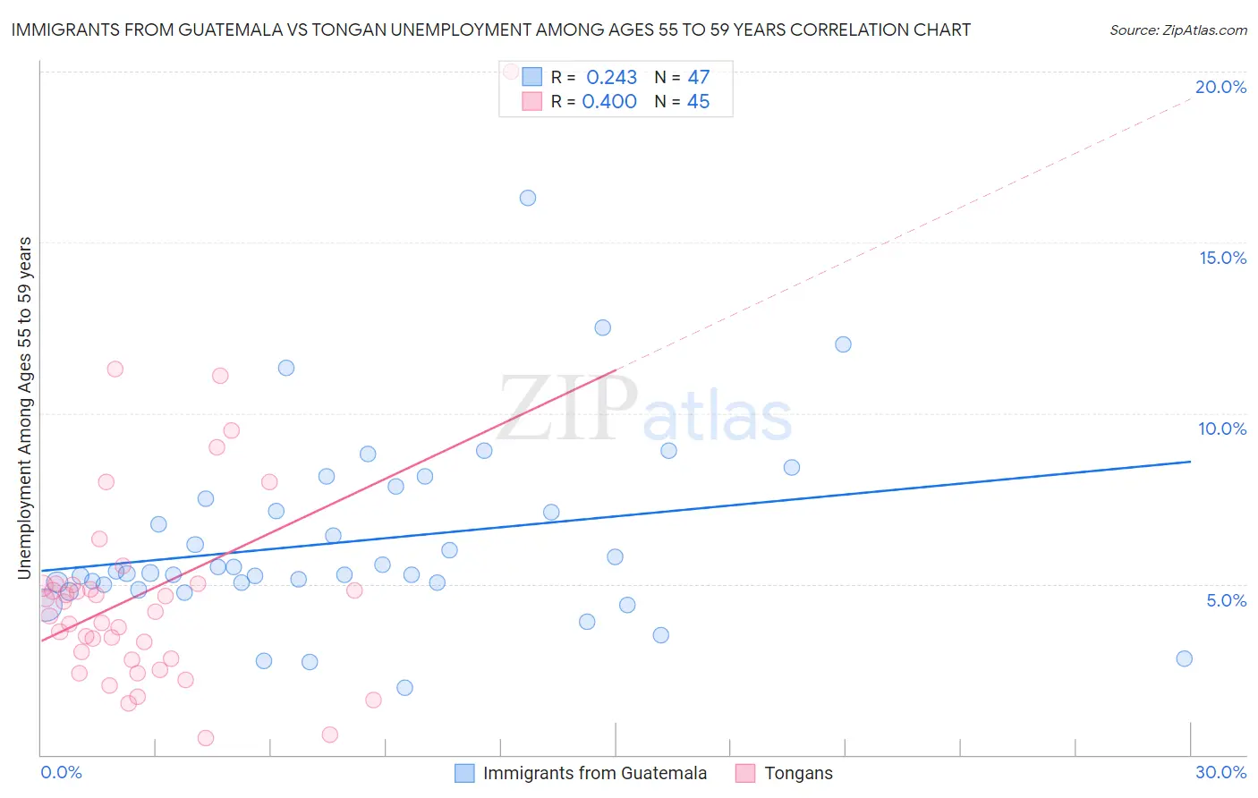 Immigrants from Guatemala vs Tongan Unemployment Among Ages 55 to 59 years