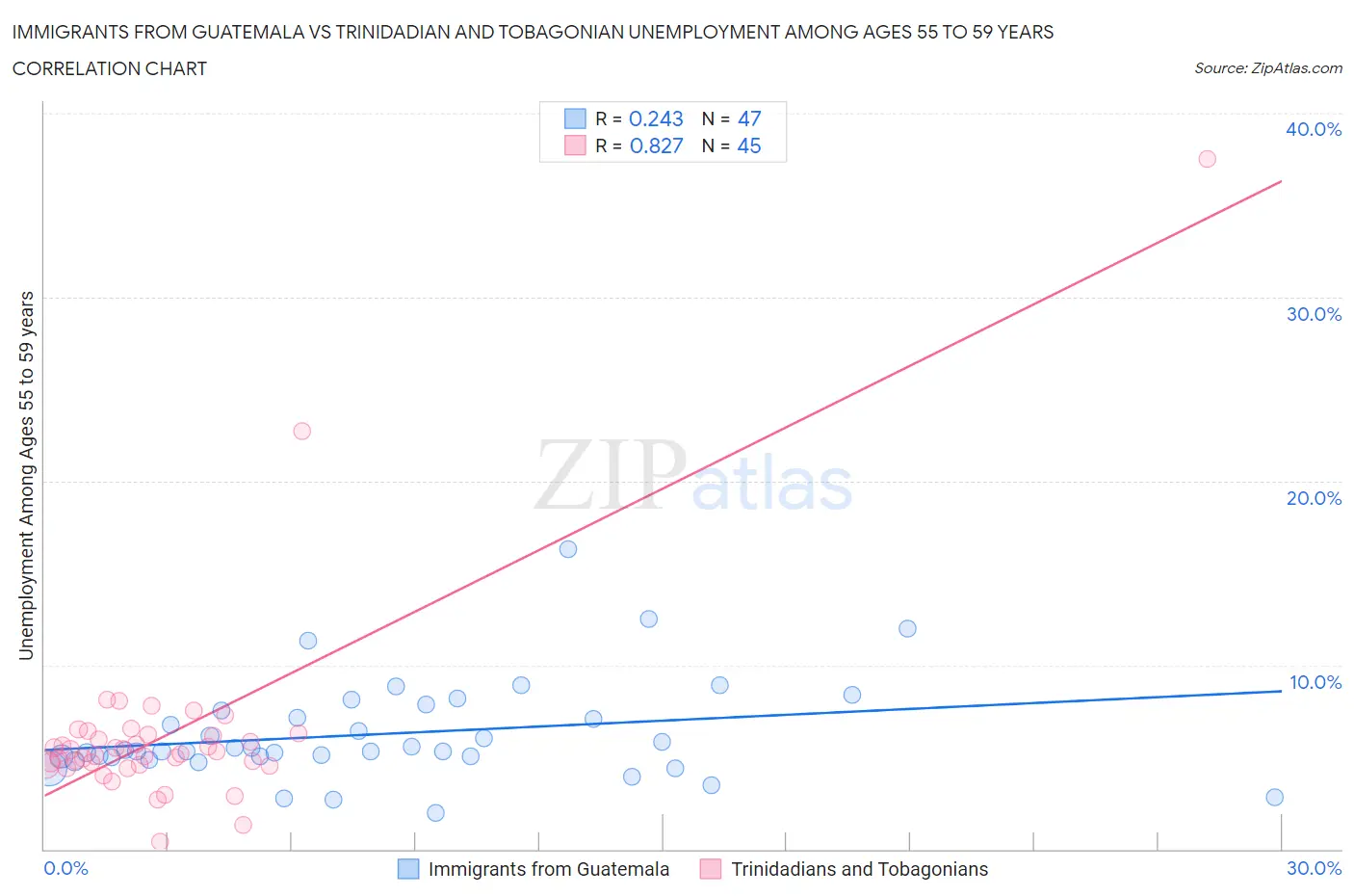 Immigrants from Guatemala vs Trinidadian and Tobagonian Unemployment Among Ages 55 to 59 years