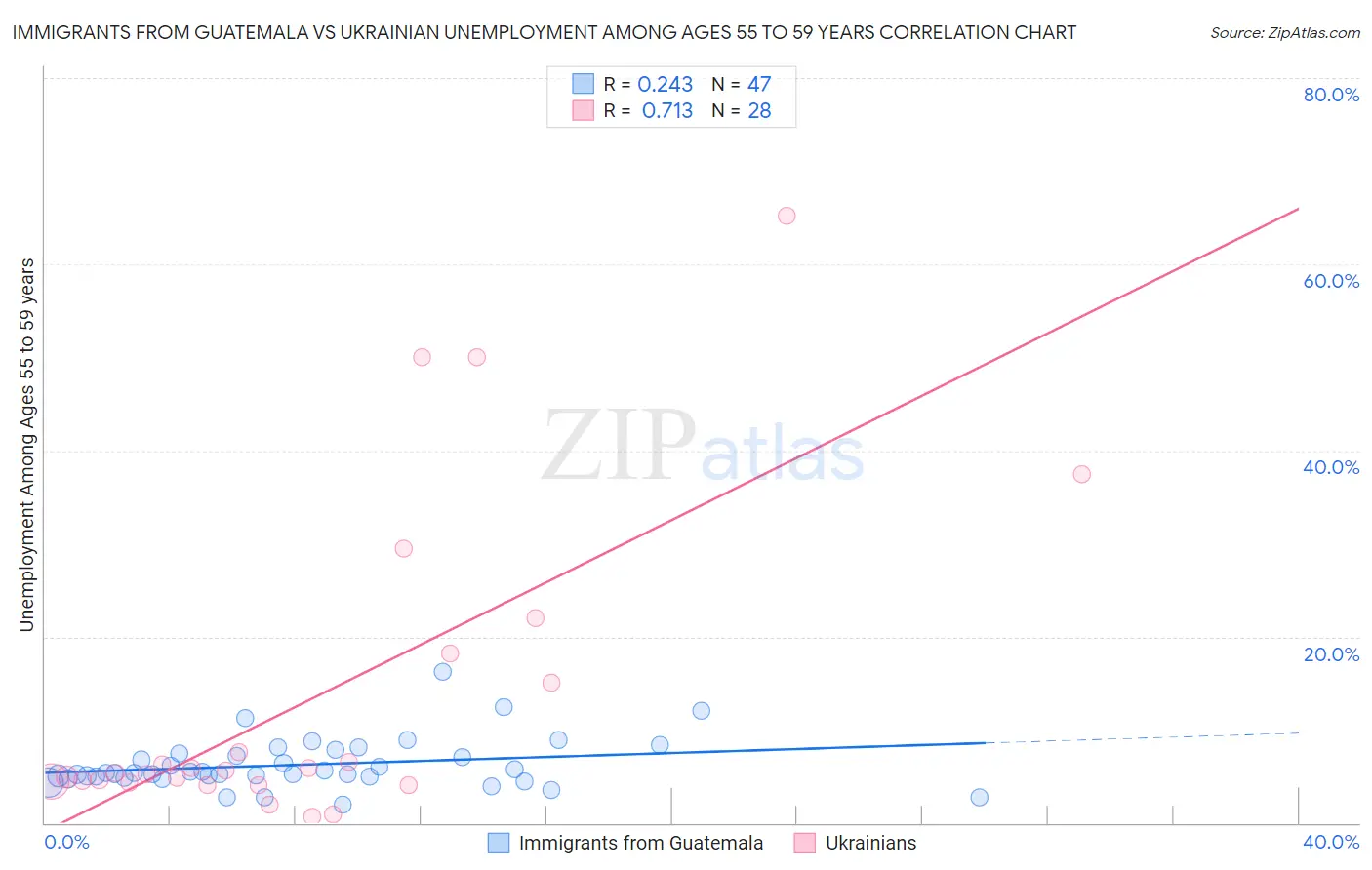 Immigrants from Guatemala vs Ukrainian Unemployment Among Ages 55 to 59 years