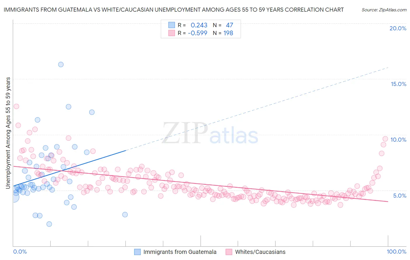 Immigrants from Guatemala vs White/Caucasian Unemployment Among Ages 55 to 59 years