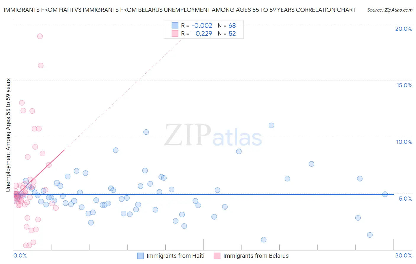 Immigrants from Haiti vs Immigrants from Belarus Unemployment Among Ages 55 to 59 years