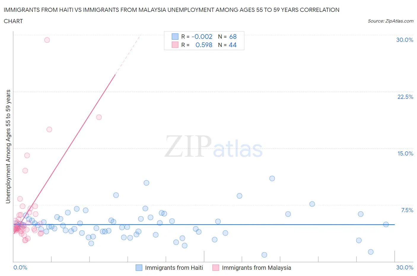 Immigrants from Haiti vs Immigrants from Malaysia Unemployment Among Ages 55 to 59 years
