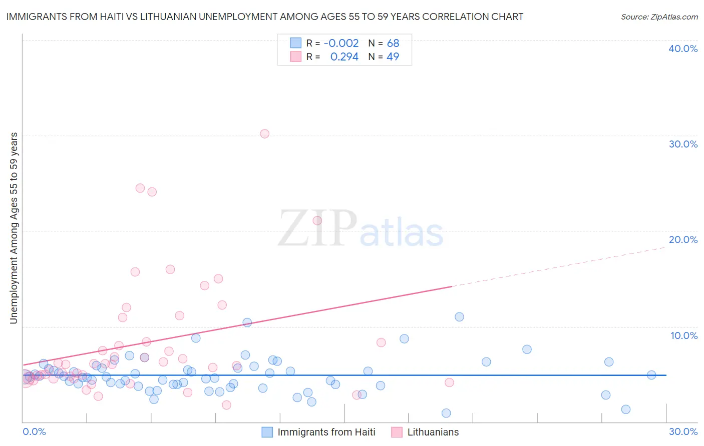 Immigrants from Haiti vs Lithuanian Unemployment Among Ages 55 to 59 years