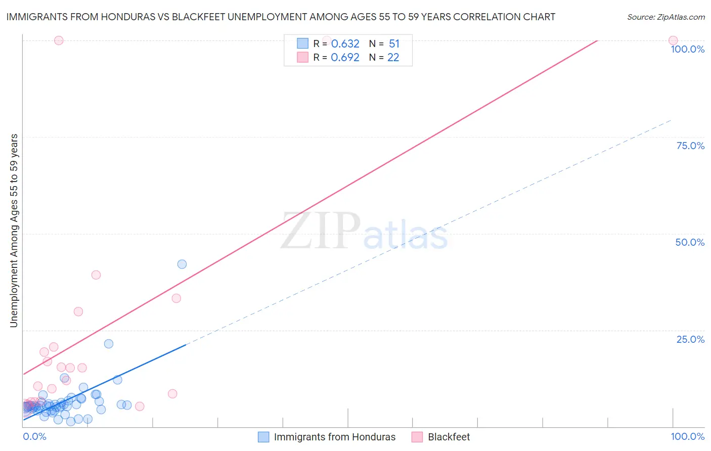 Immigrants from Honduras vs Blackfeet Unemployment Among Ages 55 to 59 years