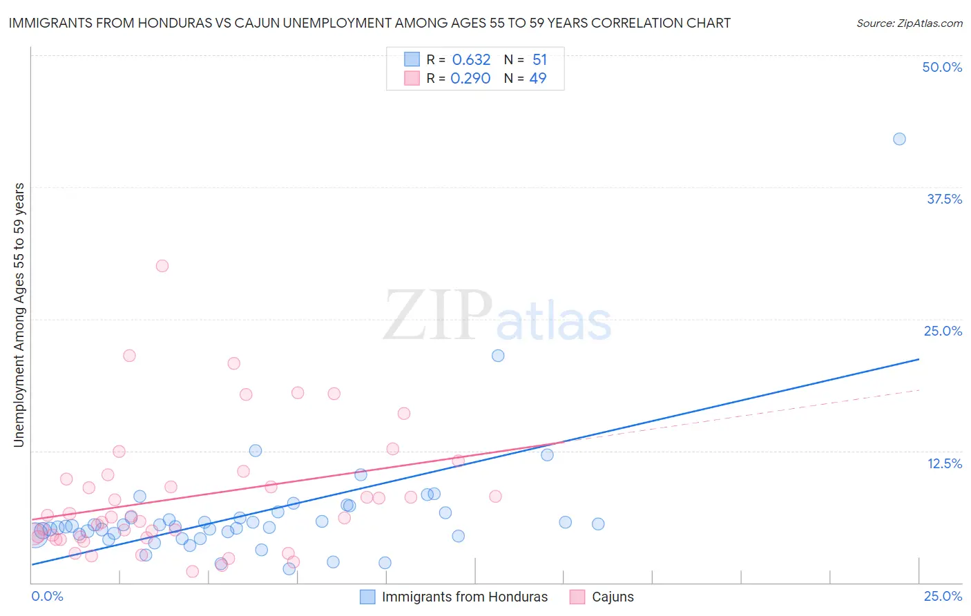 Immigrants from Honduras vs Cajun Unemployment Among Ages 55 to 59 years