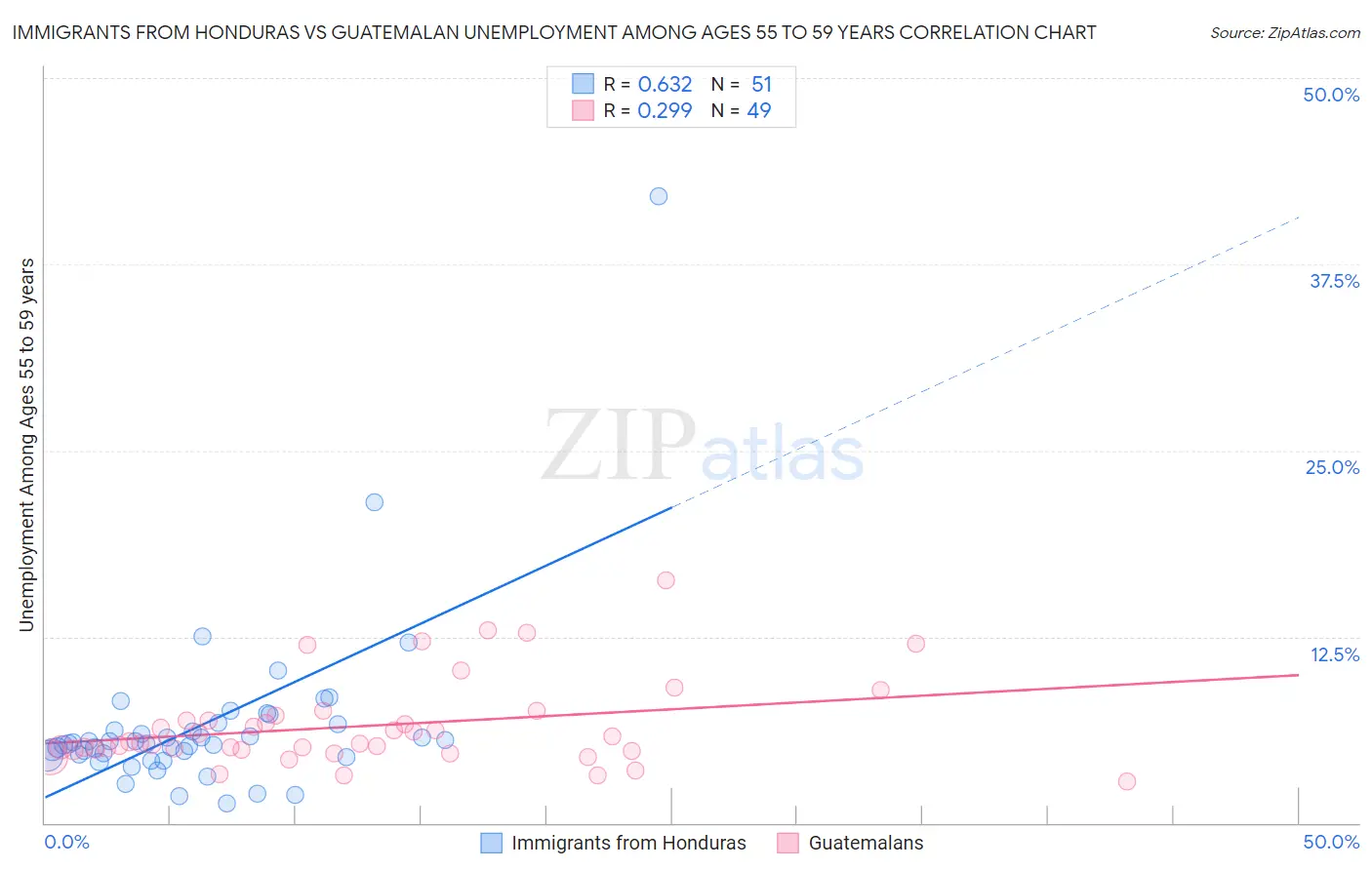 Immigrants from Honduras vs Guatemalan Unemployment Among Ages 55 to 59 years