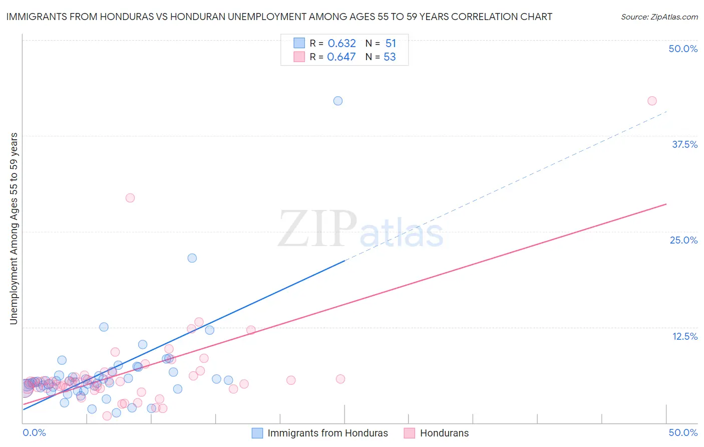 Immigrants from Honduras vs Honduran Unemployment Among Ages 55 to 59 years