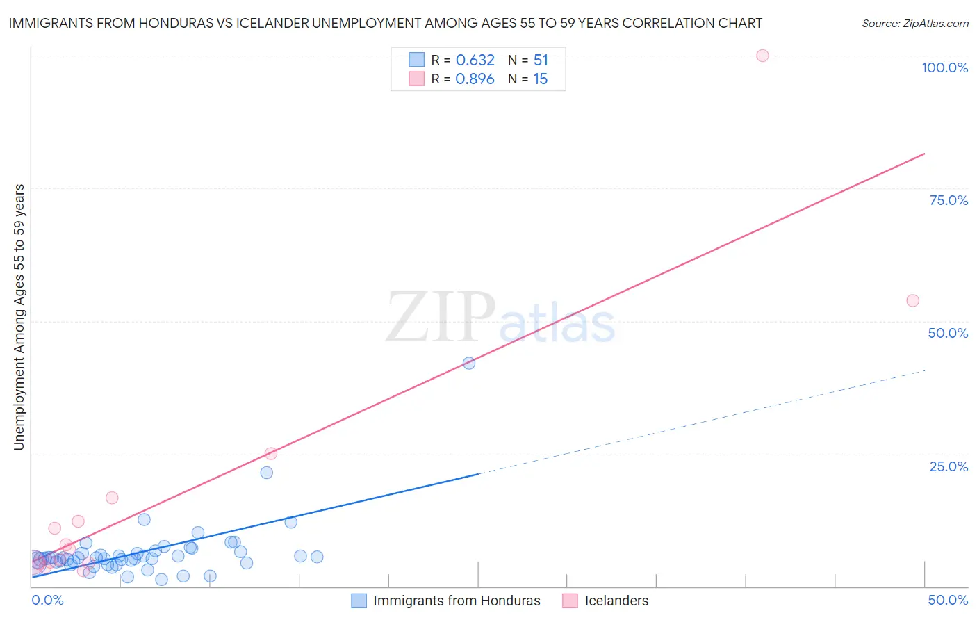 Immigrants from Honduras vs Icelander Unemployment Among Ages 55 to 59 years