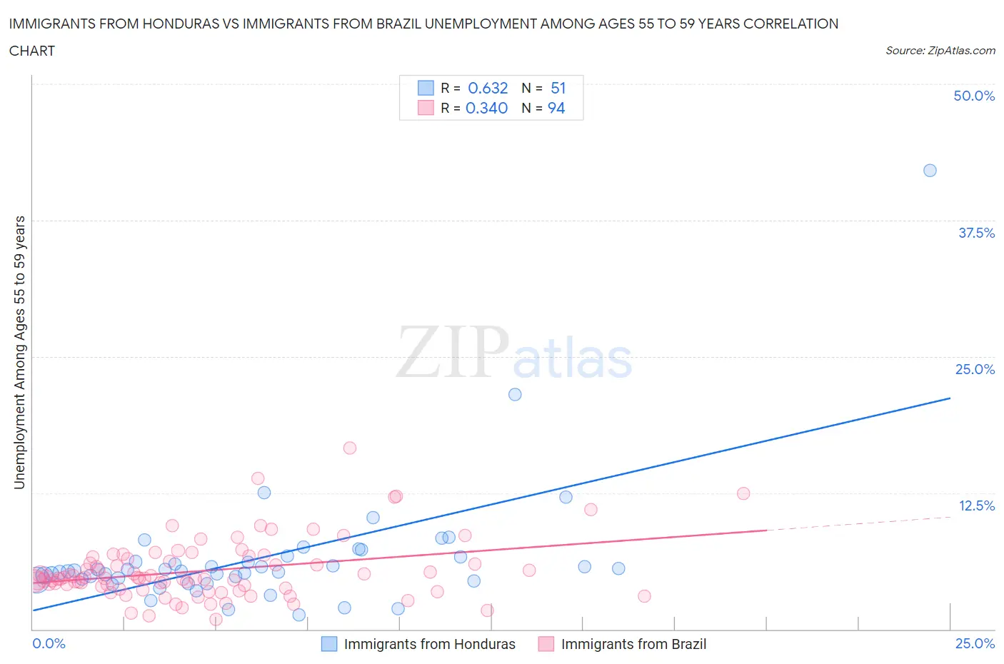 Immigrants from Honduras vs Immigrants from Brazil Unemployment Among Ages 55 to 59 years