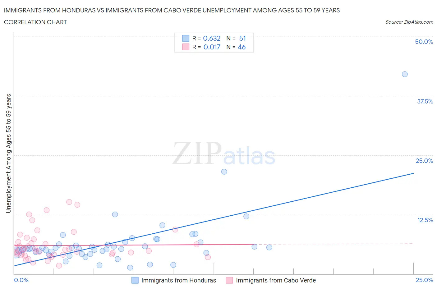 Immigrants from Honduras vs Immigrants from Cabo Verde Unemployment Among Ages 55 to 59 years