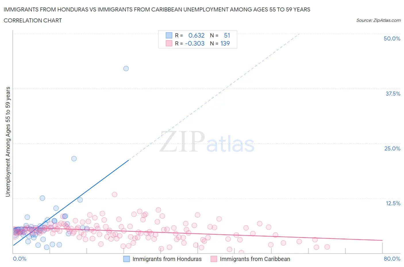 Immigrants from Honduras vs Immigrants from Caribbean Unemployment Among Ages 55 to 59 years