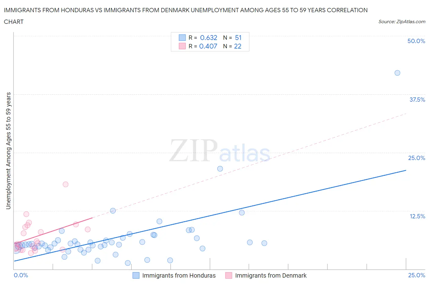 Immigrants from Honduras vs Immigrants from Denmark Unemployment Among Ages 55 to 59 years