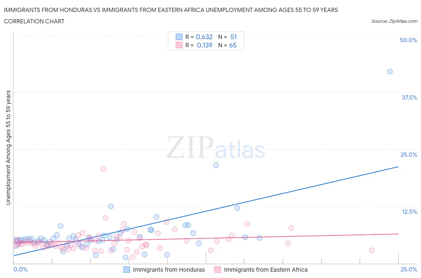 Immigrants from Honduras vs Immigrants from Eastern Africa Unemployment Among Ages 55 to 59 years