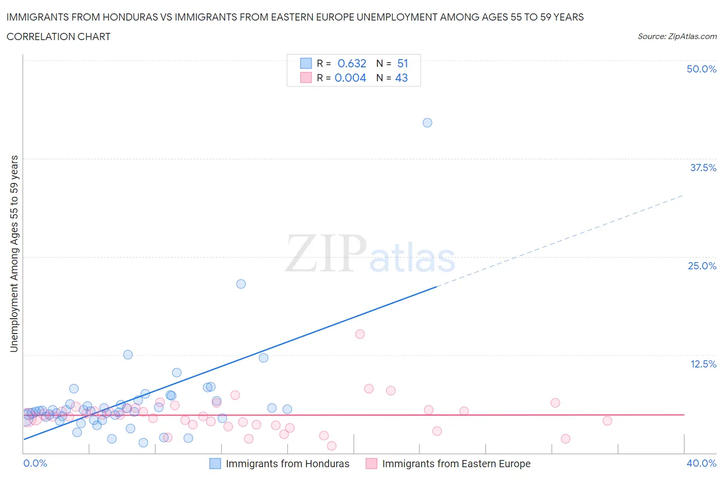 Immigrants from Honduras vs Immigrants from Eastern Europe Unemployment Among Ages 55 to 59 years